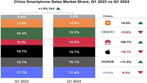 һA֙C(j)NL(zhng)70%iPhoneAN½19%(chung)2020ԁF(xin)